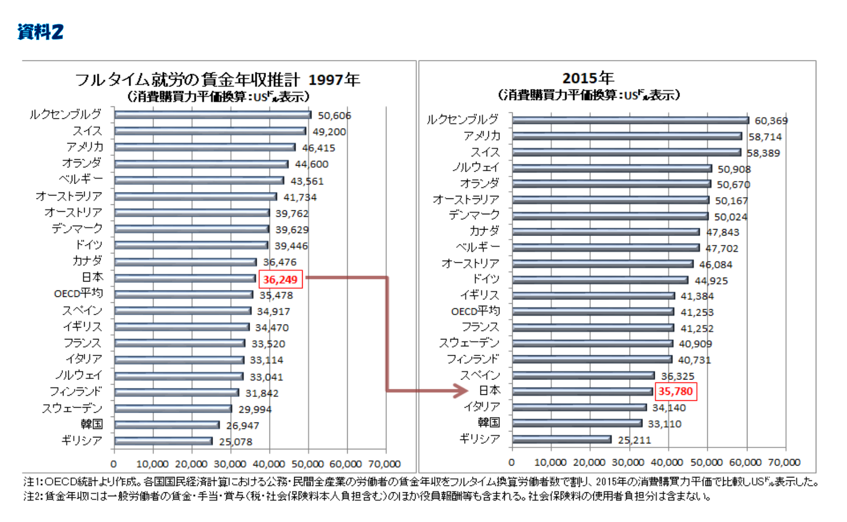 実質賃金指数の推移の国際比較 資料2